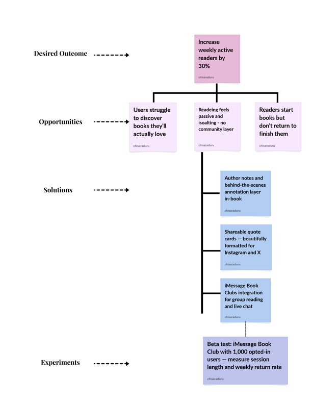 Opportunity Solution Tree