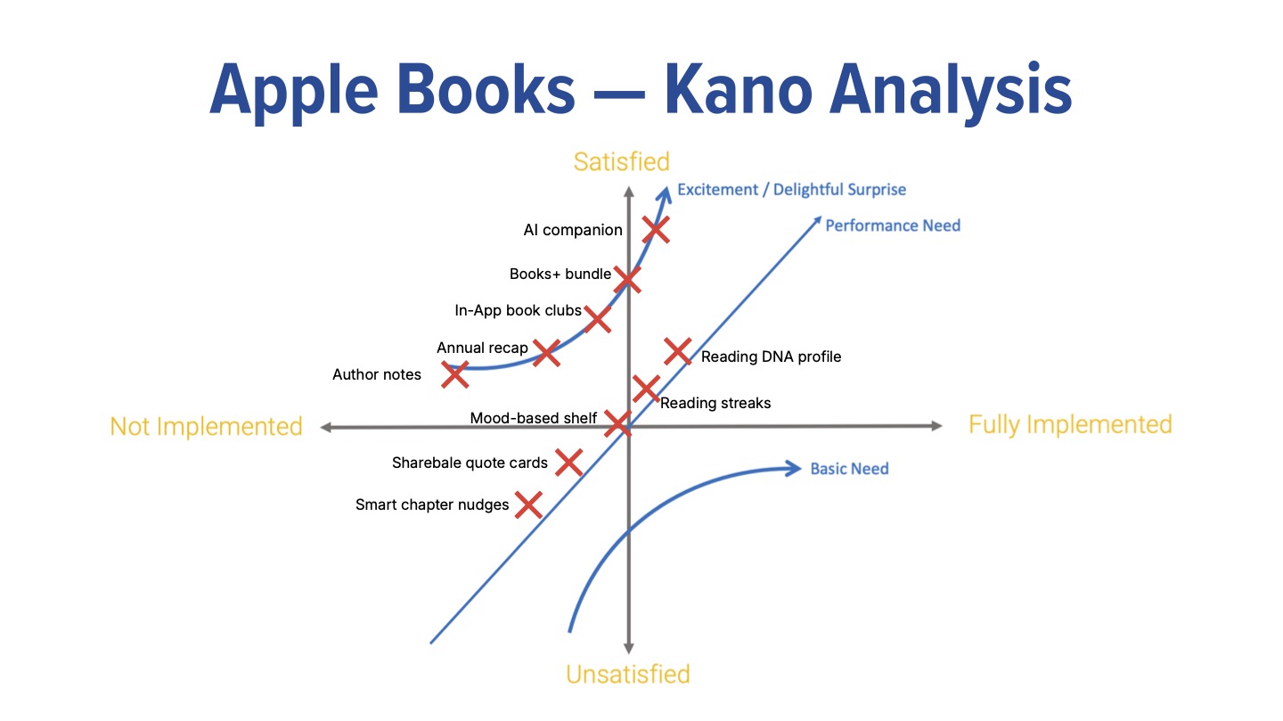 Kano Analysis